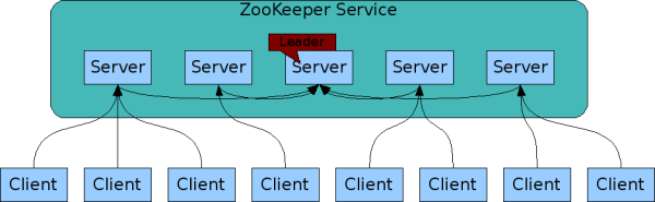 ZooKeeper集群
