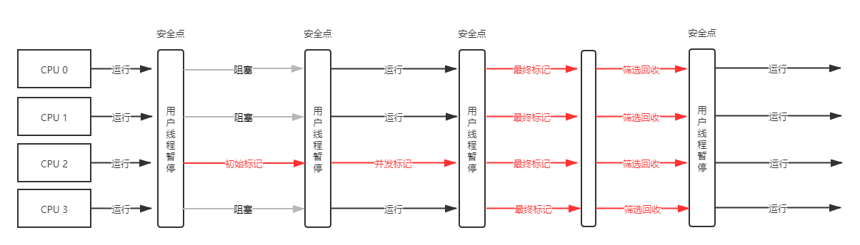 G1垃圾收集过程