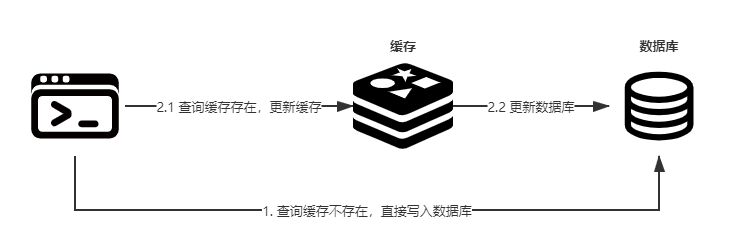 读写穿透模式-写入数据