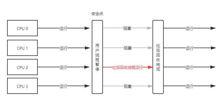 串行垃圾收集器运行原理